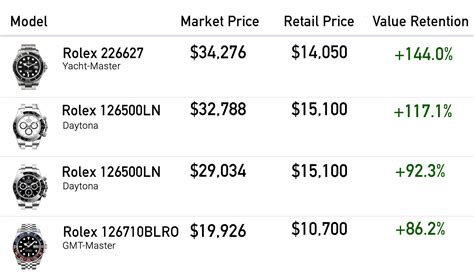 rolex daytona value retention|rolex daytona value chart.